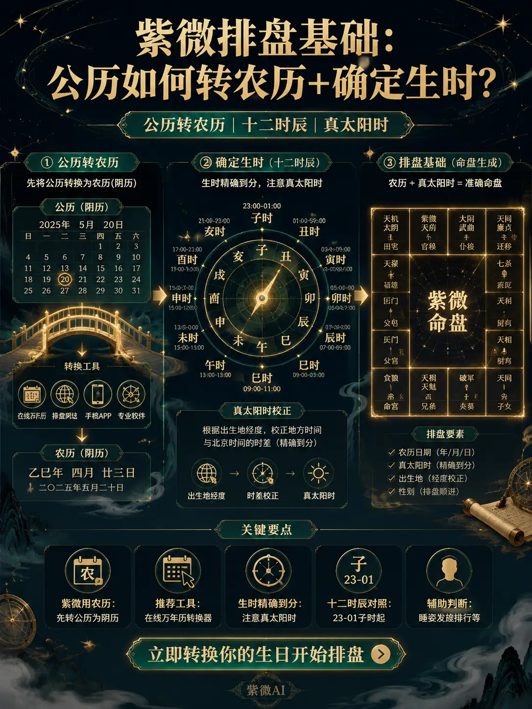 生日用公曆還是農曆、生時記不清或不確定，導致紫微命盤排不準或不敢相信結果 圖片