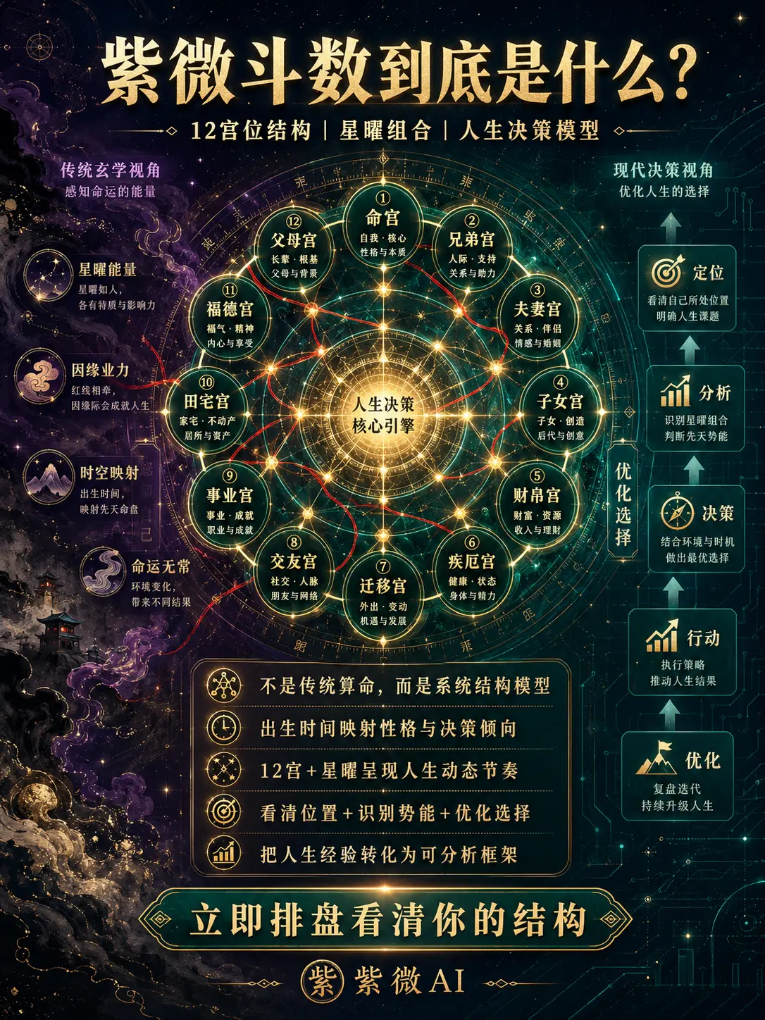 紫微鬥數是什麼：從神秘工具到人生決策結構模型 圖片